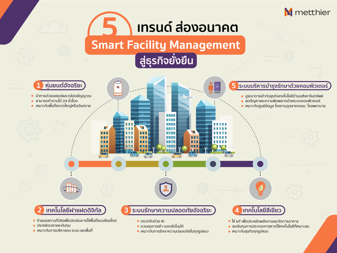 "Metthier" อัปเดต 5 เทรนด์ ส่องอนาคต Smart Facility Management สู่ธุรกิจยั่งยืน "Metthier" อัปเดต 5 เทรนด์ ส่องอนาคต Smart Facility Management สู่ธุรกิจยั่งยืน